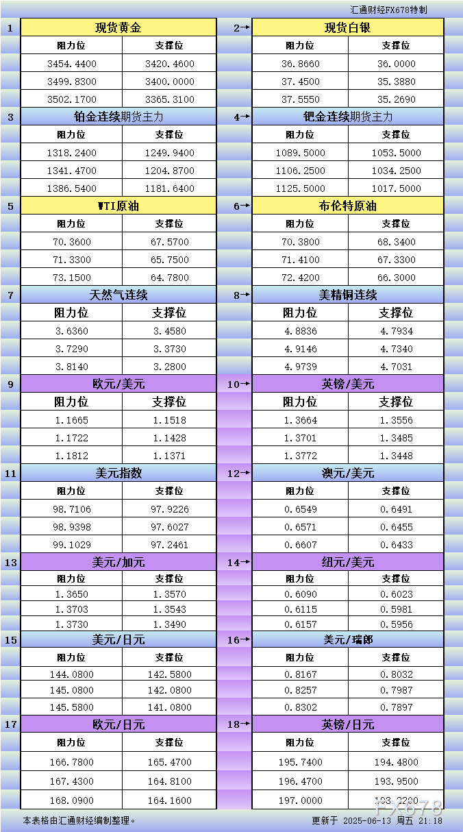 XM外汇官网:6月13日美市更新支撑阻力:18品种支撑阻力(金银铂钯原油天然气铜及十大货币对)(图1)