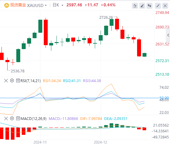 12월 19일 XM 외환 시장 동향 분석: 연준이 심야에 매파적인 움직임을 보였고, 미국 지수는 2년래 최고치로 급등했습니다.(图4)