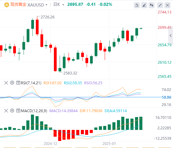XM 외환 금 분석: 미국 CPI 데이터는 금이 주요 저항선을 돌파할 수 있도록 이끌지만, 상승장은 여전히 ​​모멘텀이 부족하다는 것을 보여줍니