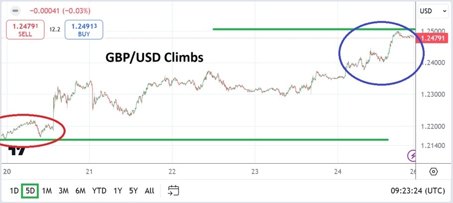 GBP/USD 주간 예측: 중앙은행 정책 기대에 따라 파운드화 상승